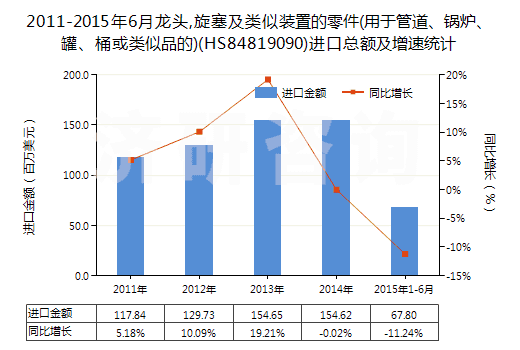 2011-2015年6月龍頭,旋塞及類似裝置的零件(用于管道、鍋爐、罐、桶或類似品的)(HS84819090)進(jìn)口總額及增速統(tǒng)計(jì)